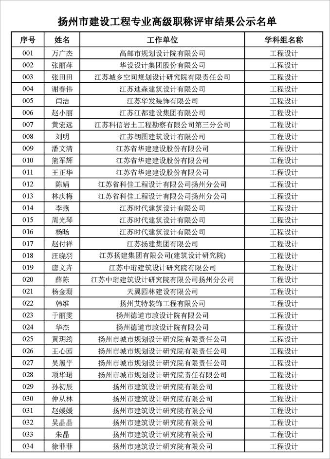 揚(yáng)州市建設(shè)工程專業(yè)高級(jí)職稱評(píng)審結(jié)果通過人員名單公示
