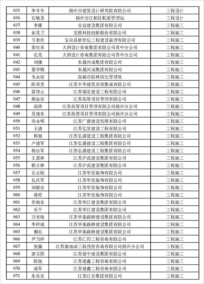 揚(yáng)州市建設(shè)工程專業(yè)高級(jí)職稱評(píng)審結(jié)果通過人員名單公示
