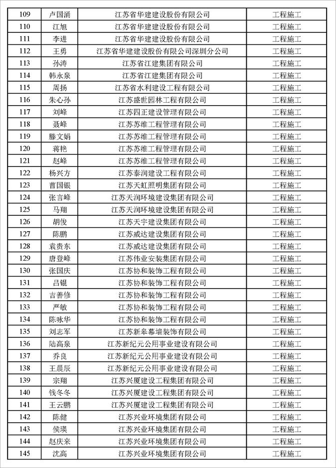 揚(yáng)州市建設(shè)工程專業(yè)高級(jí)職稱評(píng)審結(jié)果通過人員名單公示