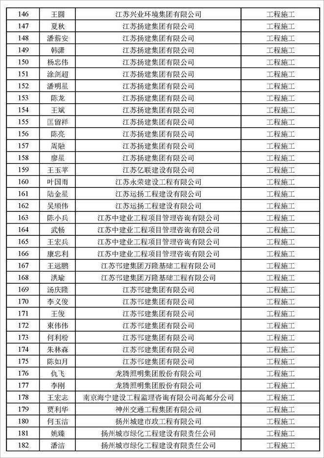 揚(yáng)州市建設(shè)工程專業(yè)高級(jí)職稱評(píng)審結(jié)果通過人員名單公示