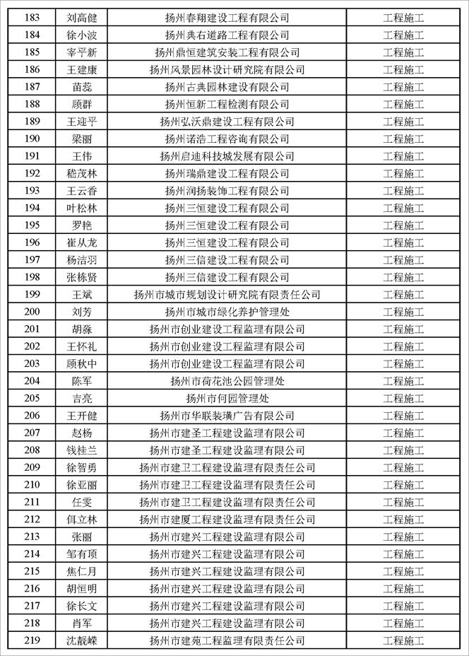 揚(yáng)州市建設(shè)工程專業(yè)高級(jí)職稱評(píng)審結(jié)果通過人員名單公示