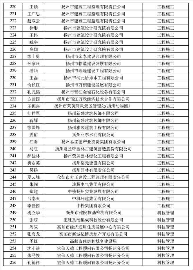 揚(yáng)州市建設(shè)工程專業(yè)高級(jí)職稱評(píng)審結(jié)果通過人員名單公示
