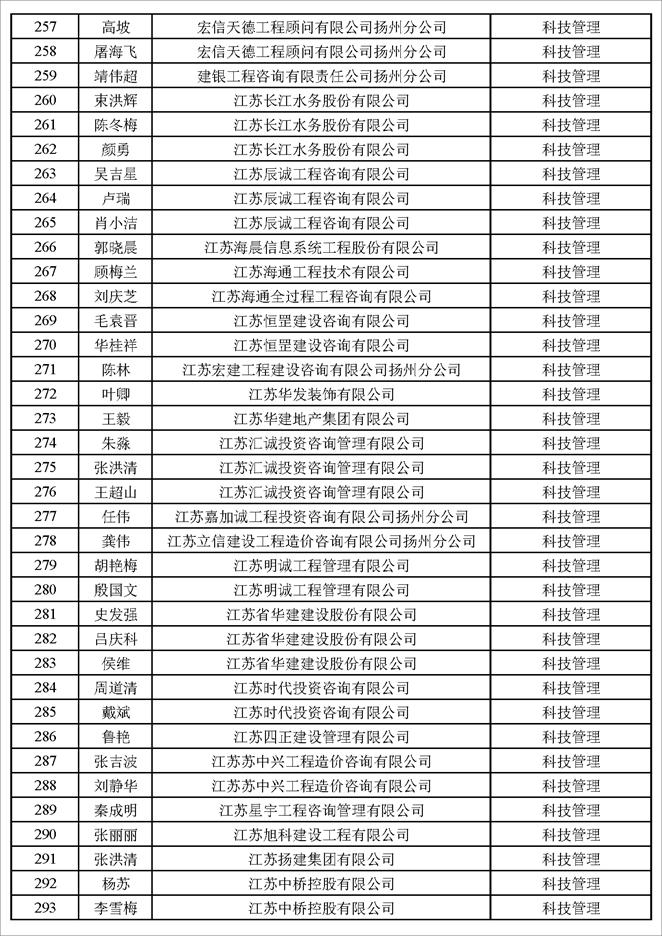 揚(yáng)州市建設(shè)工程專業(yè)高級(jí)職稱評(píng)審結(jié)果通過人員名單公示