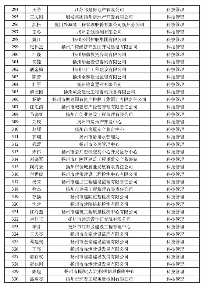 揚(yáng)州市建設(shè)工程專業(yè)高級(jí)職稱評(píng)審結(jié)果通過人員名單公示