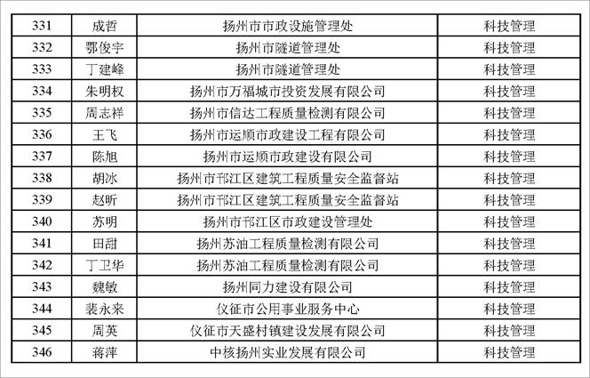揚(yáng)州市建設(shè)工程專業(yè)高級(jí)職稱評(píng)審結(jié)果通過人員名單公示