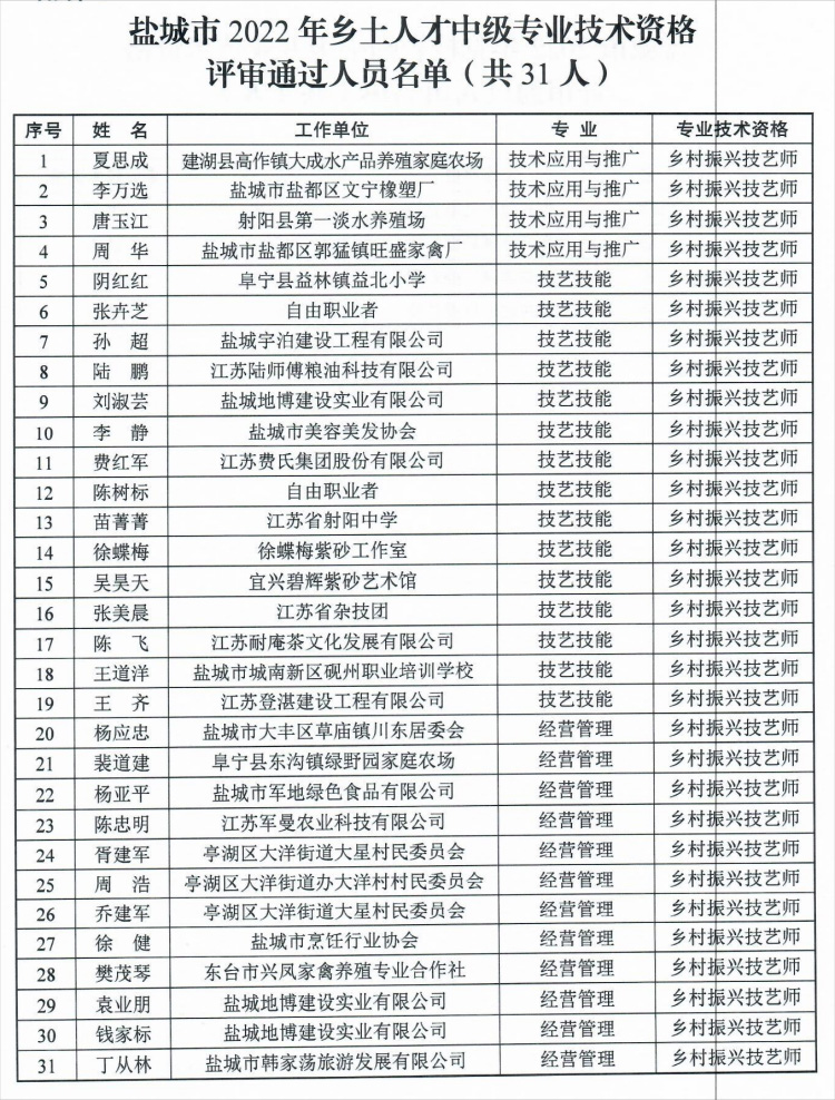2022年鹽城市鄉土人才中級職稱評審結果通過人員名單公示
