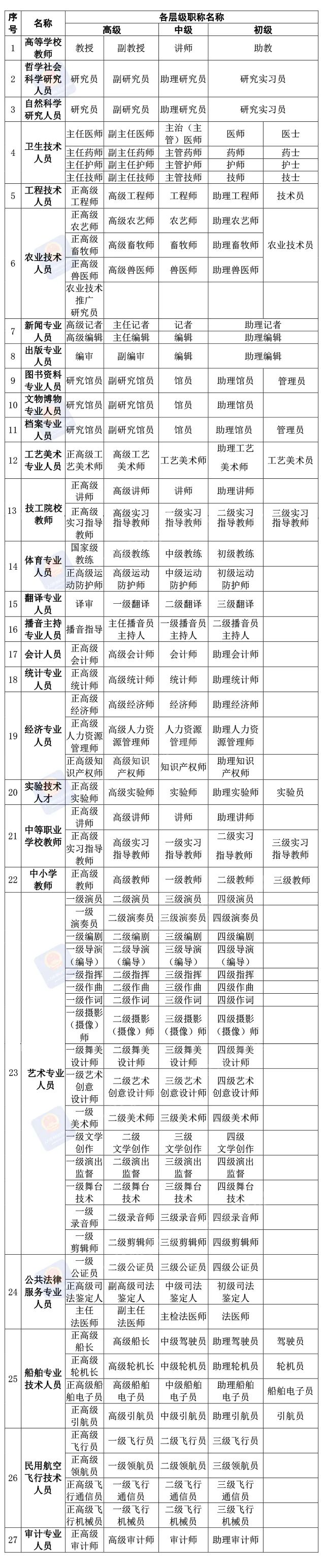 國內(nèi)職稱專業(yè)類型及各層級職稱名稱一覽表