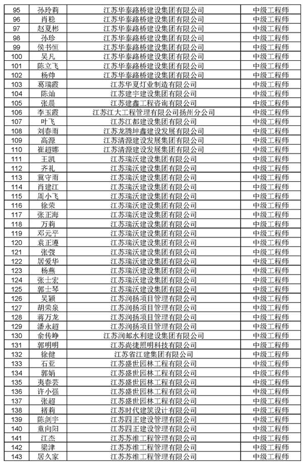 2022年揚州市建設工程中級工程師職稱評審結果通過人員名單公示