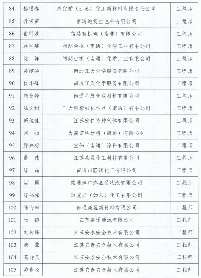 2023年南通市石油化工工程中級工程師職稱評審結果通過人員名單公示。